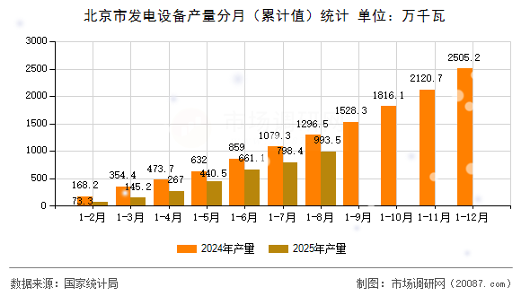 北京市发电设备产量分月（累计值）统计