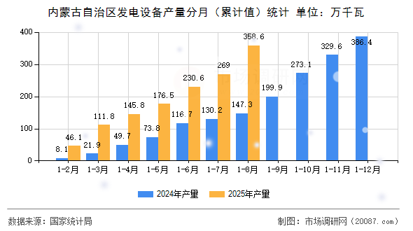 内蒙古自治区发电设备产量分月（累计值）统计