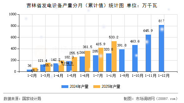 吉林省发电设备产量分月(累计值)统计图 吉林省发电设备产量分月(累计值)统计图