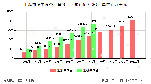 上海市发电设备产量分月（累计值）统计