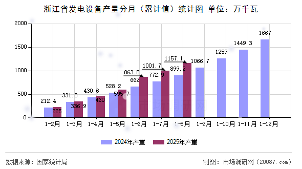 浙江省发电设备产量分月（累计值）统计图