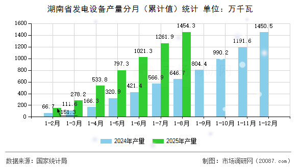 湖南省发电设备产量分月（累计值）统计