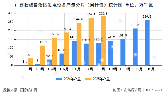 广西壮族自治区发电设备产量分月(累计值)统计图 广西壮族自治区发电设备产量分月(累计值)统计图