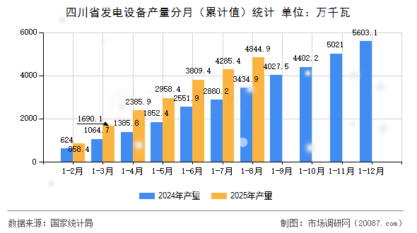 四川省发电设备产量分月（累计值）统计