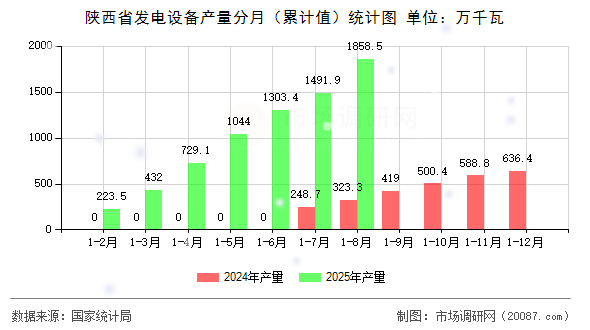 陕西省发电设备产量分月（累计值）统计图