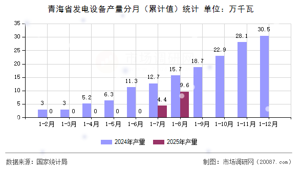 青海省发电设备产量分月（累计值）统计