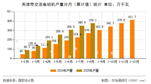 天津市交流电动机产量分月(累计值)统计 天津市交流电动机产量分月(累计值)统计