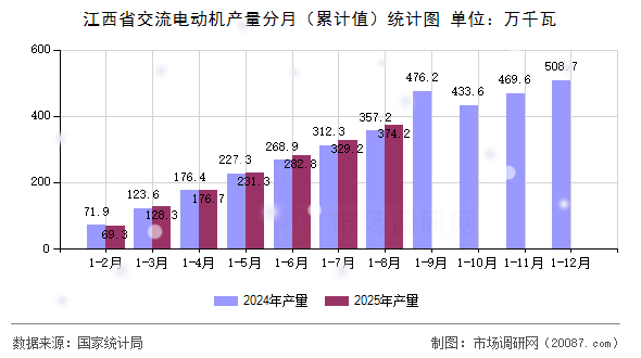 江西省交流电动机产量分月(累计值)统计图 江西省交流电动机产量分月(累计值)统计图