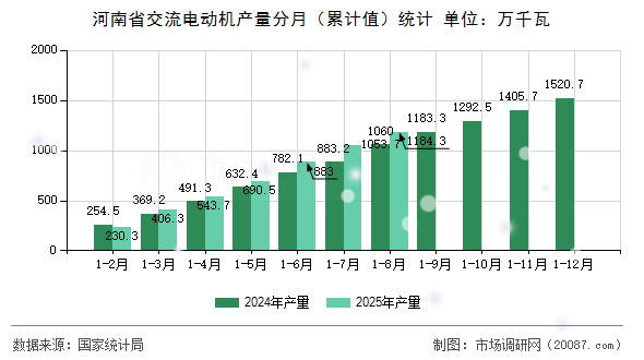 河南省交流电动机产量分月（累计值）统计