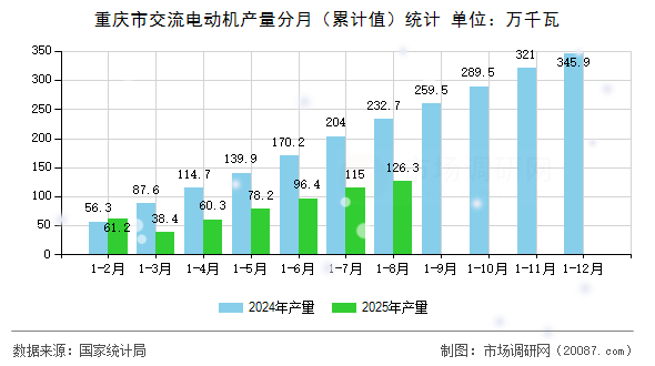 重庆市交流电动机产量分月(累计值)统计 重庆市交流电动机产量分月(累计值)统计