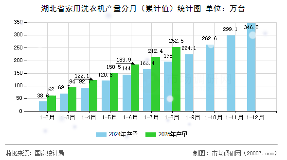 湖北省家用洗衣机产量分月（累计值）统计图