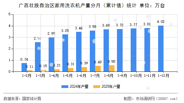广西壮族自治区家用洗衣机产量分月（累计值）统计