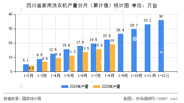 四川省家用洗衣机产量分月(累计值)统计图 四川省家用洗衣机产量分月(累计值)统计图