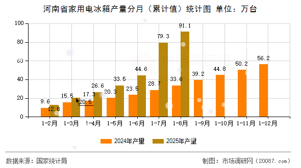 河南省家用电冰箱产量分月（累计值）统计图