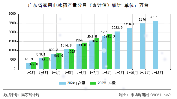 广东省家用电冰箱产量分月(累计值)统计 广东省家用电冰箱产量分月(累计值)统计