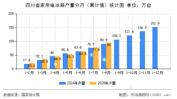 四川省家用电冰箱产量分月(累计值)统计图 四川省家用电冰箱产量分月(累计值)统计图