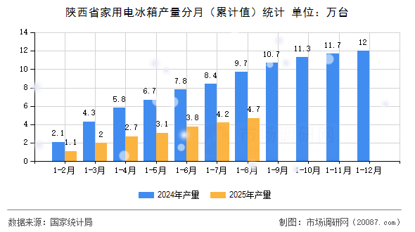 陕西省家用电冰箱产量分月（累计值）统计