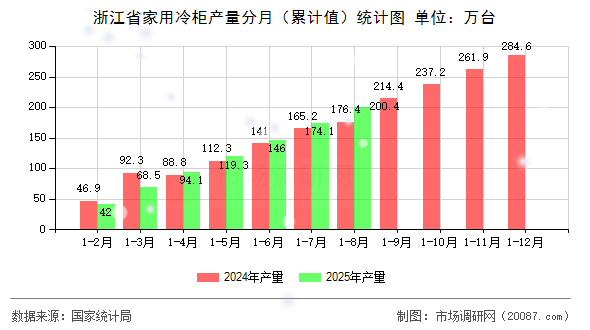 浙江省家用冷柜产量分月（累计值）统计图