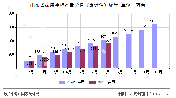 山东省家用冷柜产量分月(累计值)统计 山东省家用冷柜产量分月(累计值)统计