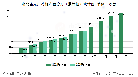 湖北省家用冷柜产量分月(累计值)统计图 湖北省家用冷柜产量分月(累计值)统计图
