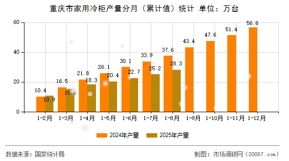 重庆市家用冷柜产量分月（累计值）统计