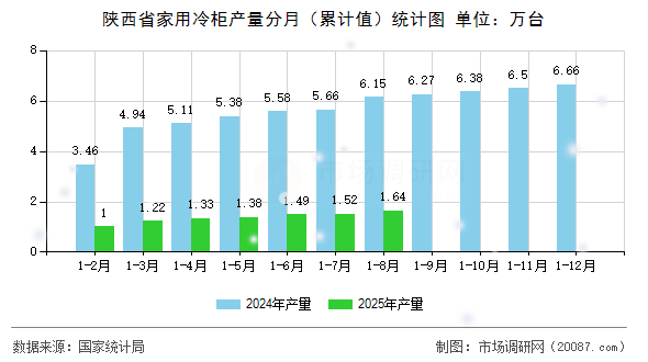 陕西省家用冷柜产量分月（累计值）统计图