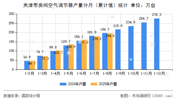 天津市房间空气调节器产量分月（累计值）统计