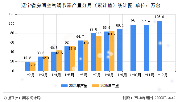 辽宁省房间空气调节器产量分月（累计值）统计图