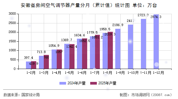 安徽省房间空气调节器产量分月（累计值）统计图