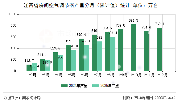 江西省房间空气调节器产量分月（累计值）统计