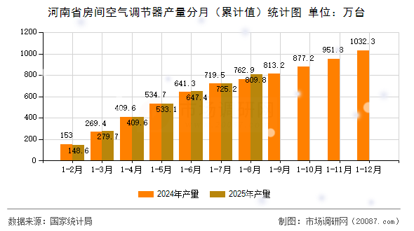 河南省房间空气调节器产量分月(累计值)统计图 河南省房间空气调节器产量分月(累计值)统计图