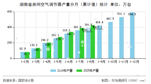 湖南省房间空气调节器产量分月(累计值)统计 湖南省房间空气调节器产量分月(累计值)统计