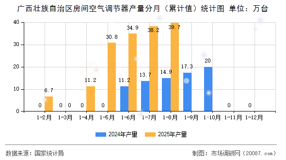 广西壮族自治区房间空气调节器产量分月（累计值）统计图