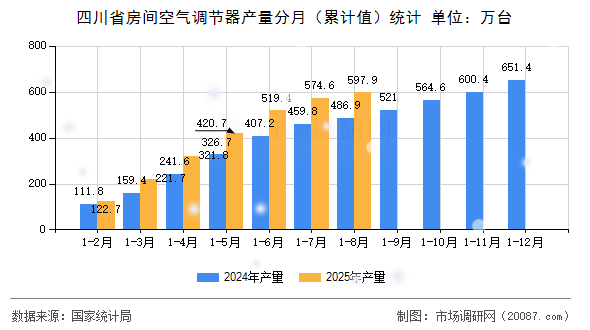 四川省房间空气调节器产量分月(累计值)统计 四川省房间空气调节器产量分月(累计值)统计
