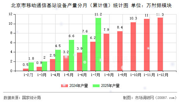 北京市移动通信基站设备产量分月（累计值）统计图
