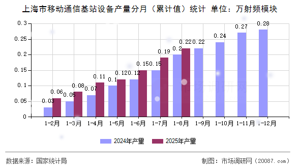 上海市移动通信基站设备产量分月(累计值)统计 上海市移动通信基站设备产量分月(累计值)统计