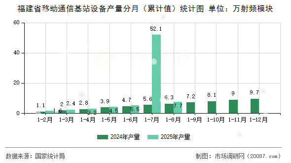 福建省移动通信基站设备产量分月（累计值）统计图