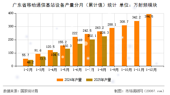 广东省移动通信基站设备产量分月（累计值）统计