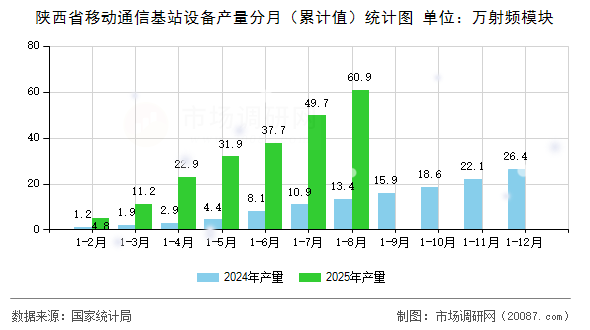 陕西省移动通信基站设备产量分月(累计值)统计图 陕西省移动通信基站设备产量分月(累计值)统计图