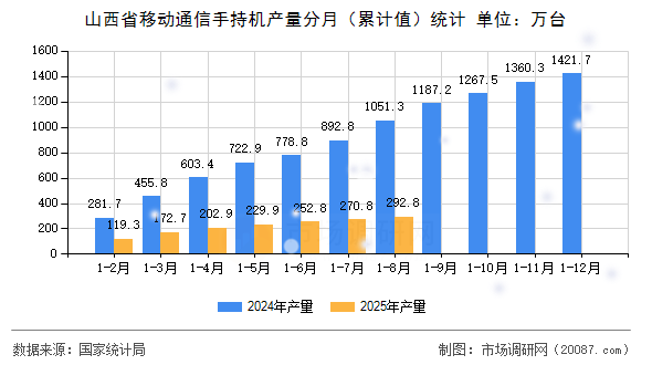 山西省移动通信手持机产量分月（累计值）统计