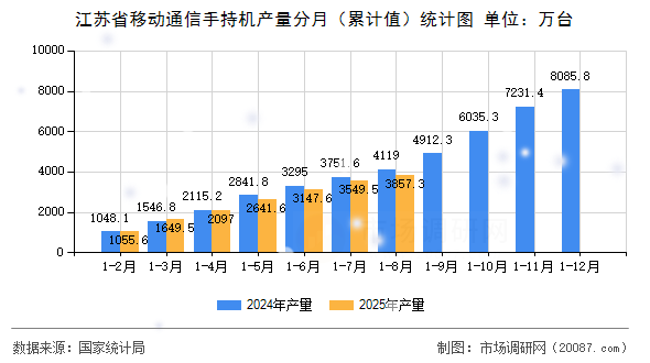 江苏省移动通信手持机产量分月(累计值)统计图 江苏省移动通信手持机产量分月(累计值)统计图