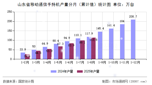 山东省移动通信手持机产量分月（累计值）统计图