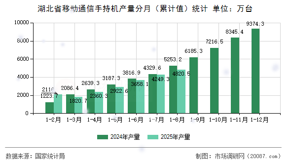 湖北省移动通信手持机产量分月（累计值）统计