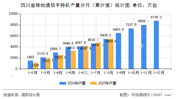 四川省移动通信手持机产量分月(累计值)统计图 四川省移动通信手持机产量分月(累计值)统计图