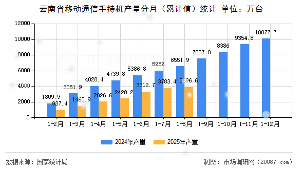 云南省移动通信手持机产量分月(累计值)统计 云南省移动通信手持机产量分月(累计值)统计
