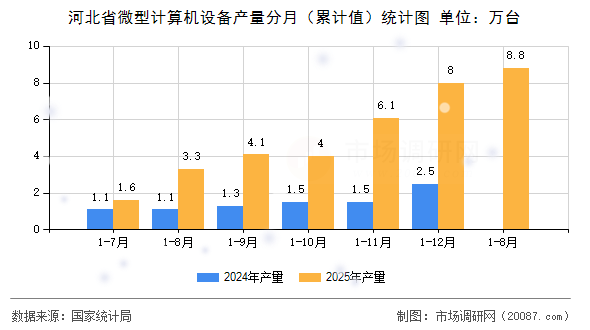 河北省微型计算机设备产量分月(累计值)统计图 河北省微型计算机设备产量分月(累计值)统计图