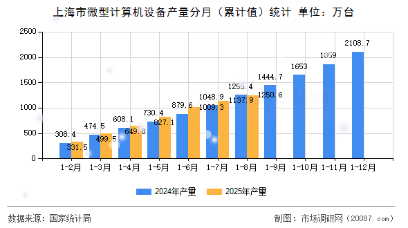 上海市微型计算机设备产量分月(累计值)统计 上海市微型计算机设备产量分月(累计值)统计