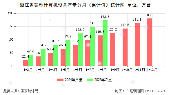 浙江省微型计算机设备产量分月(累计值)统计图 浙江省微型计算机设备产量分月(累计值)统计图