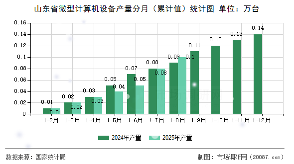 山东省微型计算机设备产量分月（累计值）统计图