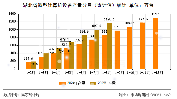 湖北省微型计算机设备产量分月（累计值）统计